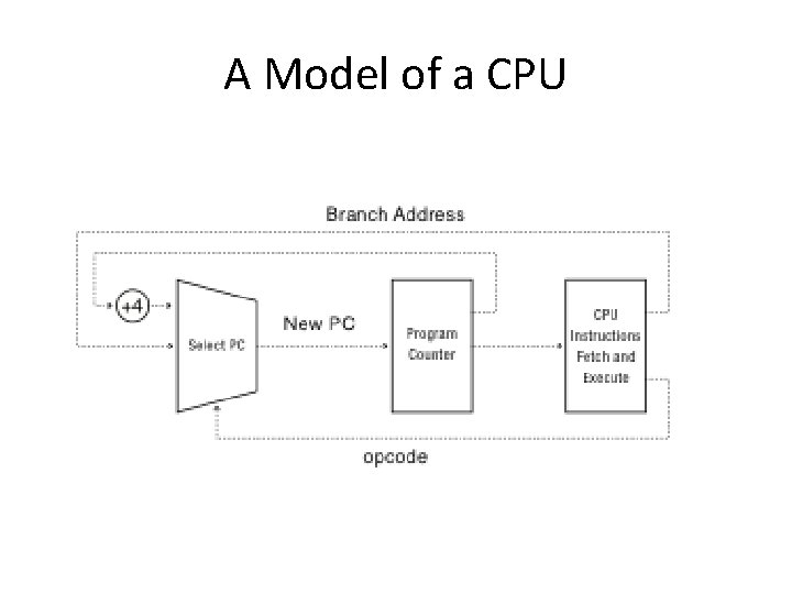 A Model of a CPU 