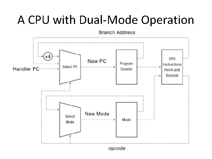 A CPU with Dual-Mode Operation 