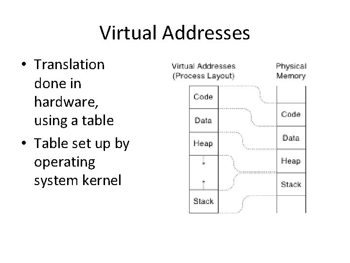 Virtual Addresses • Translation done in hardware, using a table • Table set up