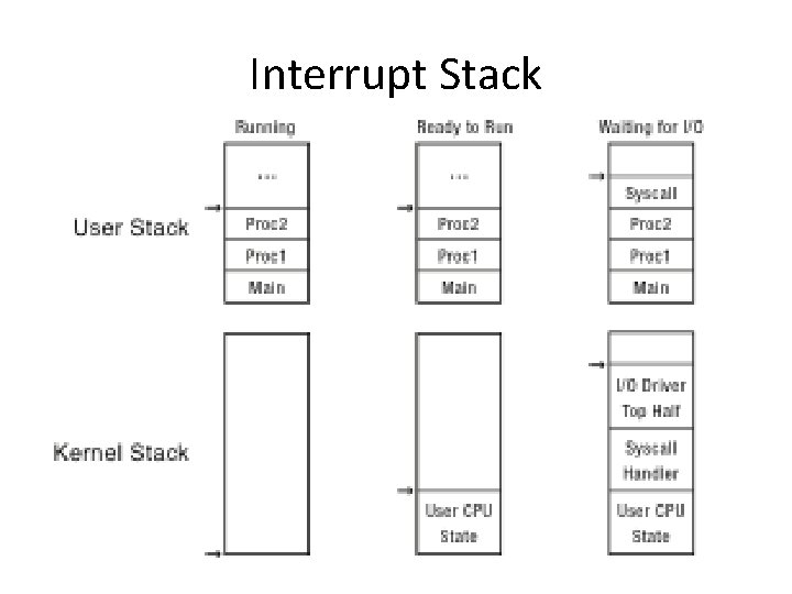 Interrupt Stack 