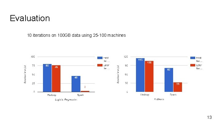 Evaluation 10 iterations on 100 GB data using 25 -100 machines 13 