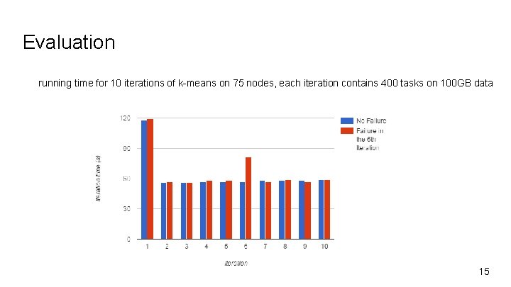 Evaluation running time for 10 iterations of k-means on 75 nodes, each iteration contains