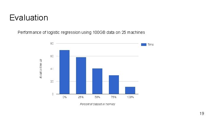 Evaluation Performance of logistic regression using 100 GB data on 25 machines 19 