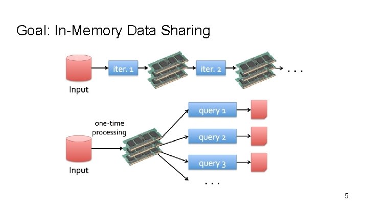 Goal: In-Memory Data Sharing 5 