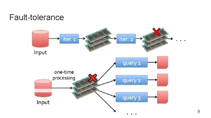 Fault-tolerance 9 