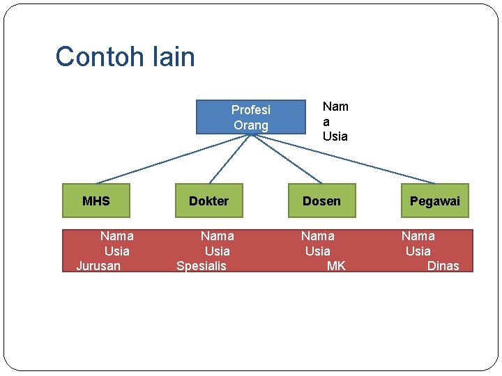 Contoh lain Profesi Orang MHS Nama Usia Jurusan Dokter Nama Usia Spesialis Nam a