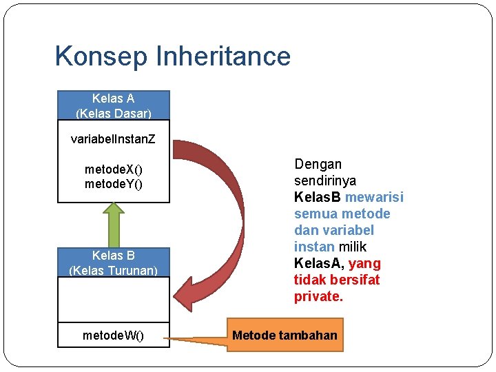 Konsep Inheritance Kelas A (Kelas Dasar) variabel. Instan. Z metode. X() metode. Y() Kelas