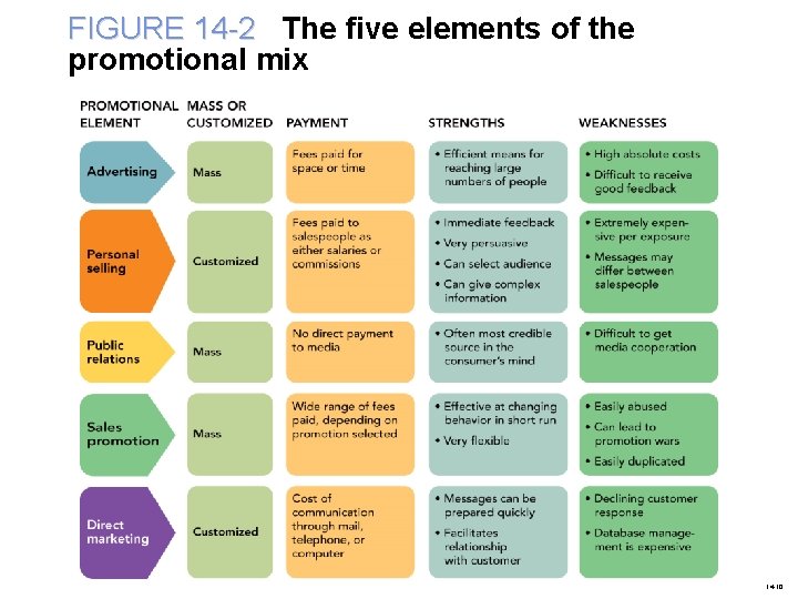 FIGURE 14 -2 The five elements of the promotional mix 14 -10 