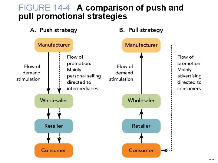 FIGURE 14 -4 A comparison of push and pull promotional strategies 14 -20 