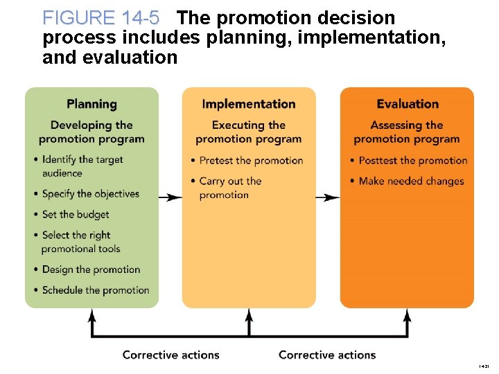 FIGURE 14 -5 The promotion decision process includes planning, implementation, and evaluation 14 -21