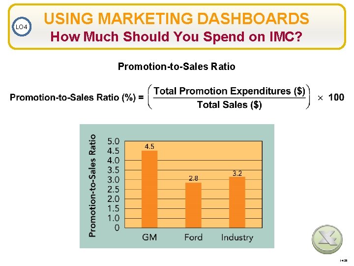 LO 4 USING MARKETING DASHBOARDS How Much Should You Spend on IMC? Promotion-to-Sales Ratio