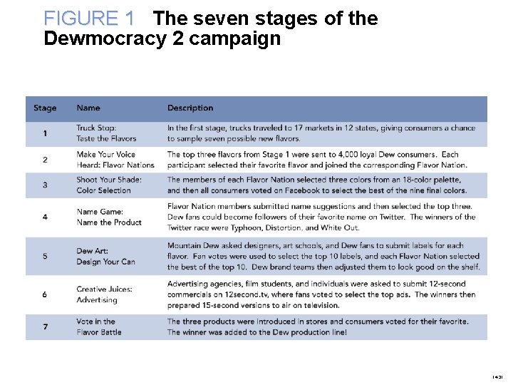 FIGURE 1 The seven stages of the Dewmocracy 2 campaign 14 -31 