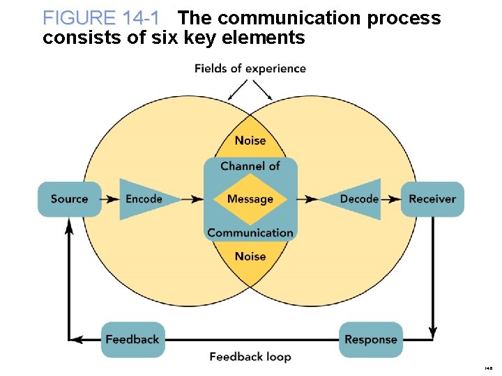 FIGURE 14 -1 The communication process consists of six key elements 14 -6 