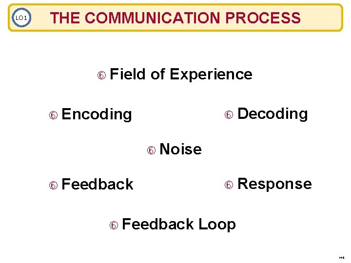 LO 1 THE COMMUNICATION PROCESS Field of Experience Decoding Encoding Noise Feedback Response Loop