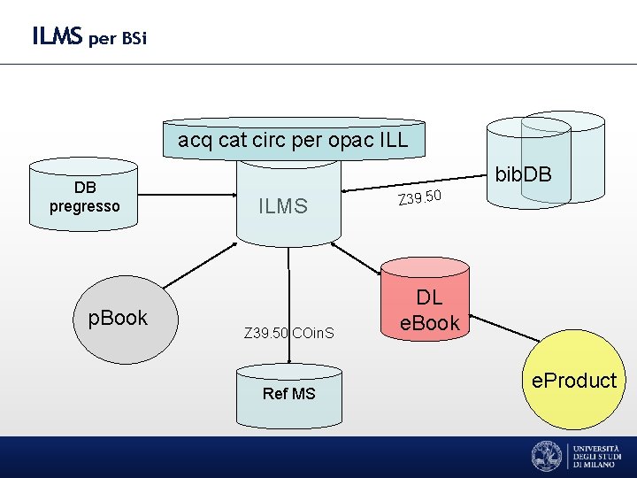 ILMS per BSi acq cat circ per opac ILL DB pregresso p. Book bib.