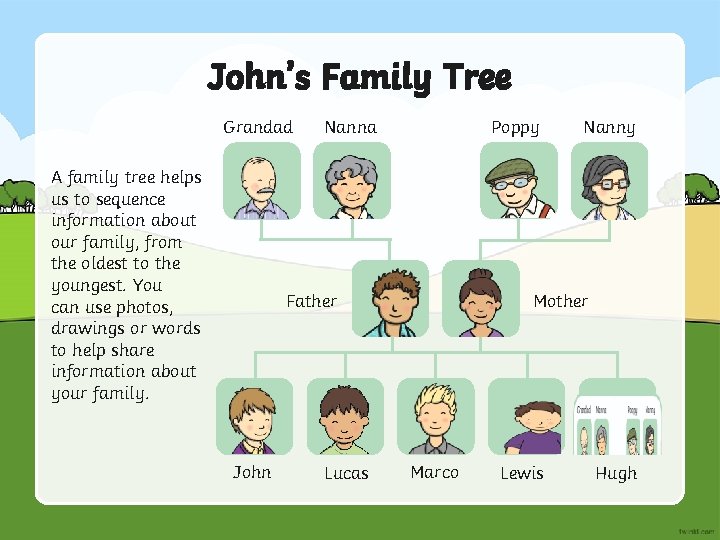 John’s Family Tree Grandad A family tree helps us to sequence information about our