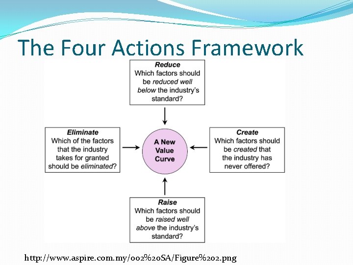 The Four Actions Framework http: //www. aspire. com. my/002%20 SA/Figure%202. png 