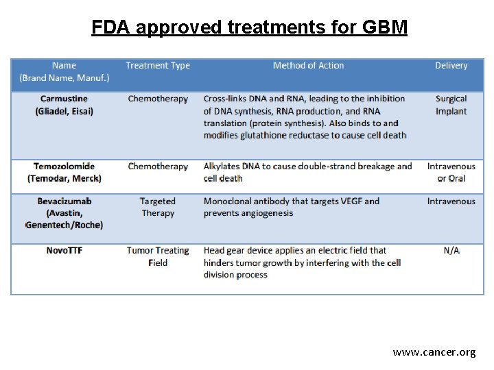 FDA approved treatments for GBM www. cancer. org 