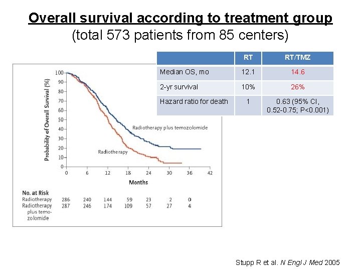 Overall survival according to treatment group (total 573 patients from 85 centers) RT RT/TMZ