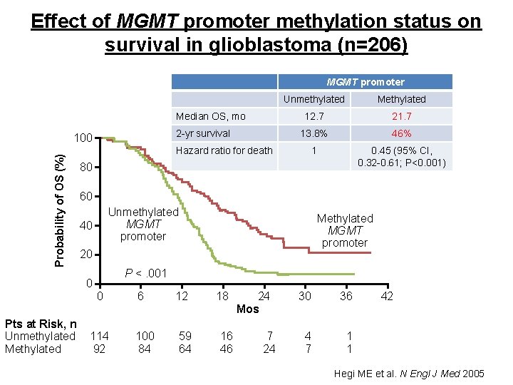 Effect of MGMT promoter methylation status on survival in glioblastoma (n=206) MGMT promoter EORTC/NCIC