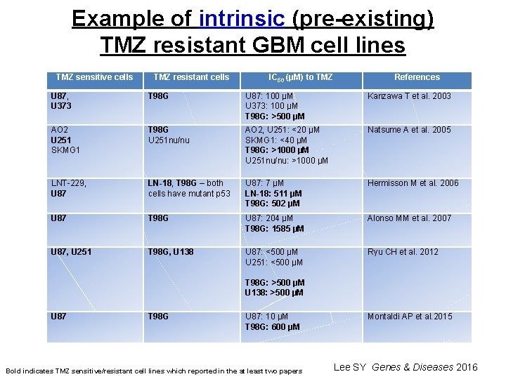 Example of intrinsic (pre-existing) TMZ resistant GBM cell lines TMZ sensitive cells TMZ resistant