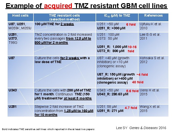 Example of acquired TMZ resistant GBM cell lines Host cells U 87, U 251,