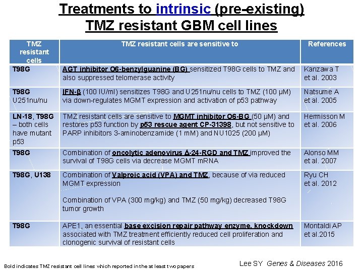 Treatments to intrinsic (pre-existing) TMZ resistant GBM cell lines TMZ resistant cells T 98
