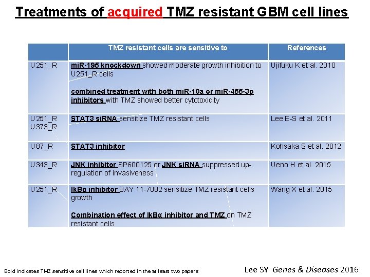 Treatments of acquired TMZ resistant GBM cell lines TMZ resistant cells are sensitive to