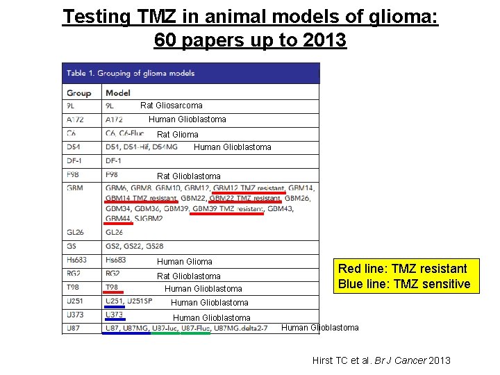 Testing TMZ in animal models of glioma: 60 papers up to 2013 Rat Gliosarcoma