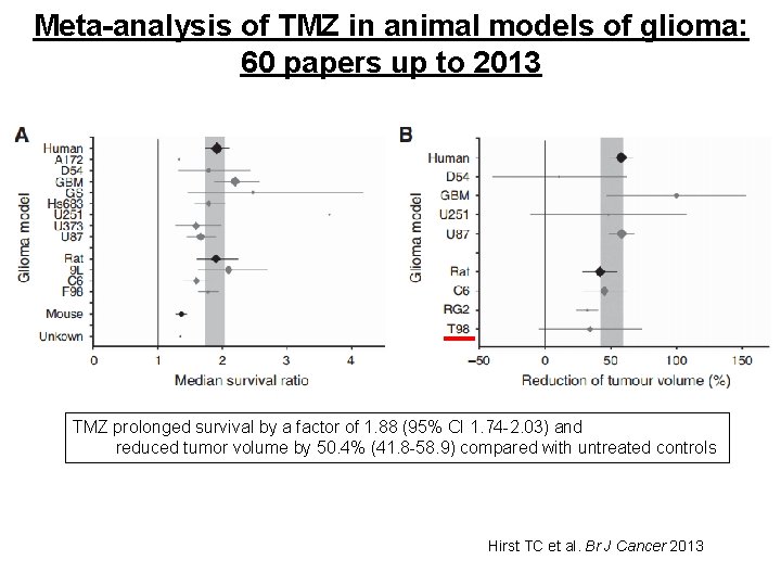 Meta-analysis of TMZ in animal models of glioma: 60 papers up to 2013 TMZ