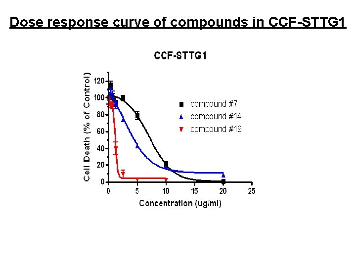 Dose response curve of compounds in CCF-STTG 1 