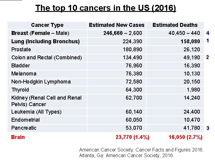 The top 10 cancers in the US (2016) Cancer Type Estimated New Cases Breast