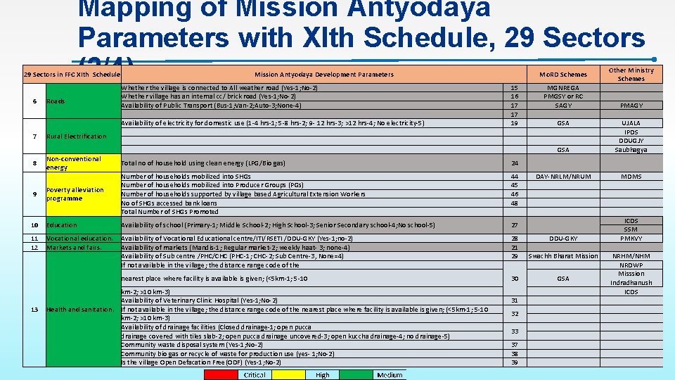 Mapping of Mission Antyodaya Parameters with XIth Schedule, 29 Sectors (2/4) Whether the village