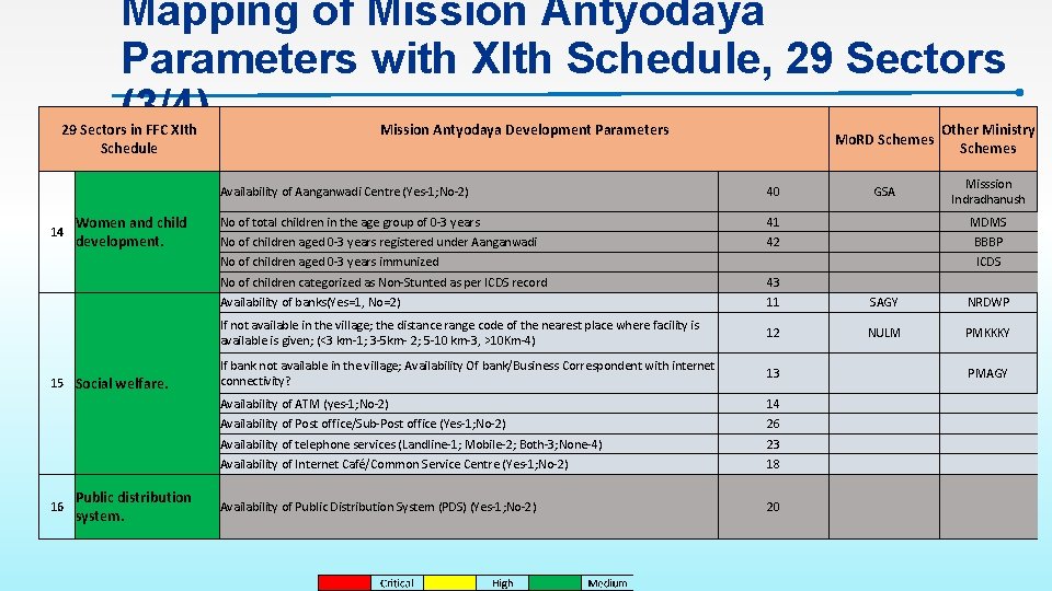 Mapping of Mission Antyodaya Parameters with XIth Schedule, 29 Sectors (3/4) 29 Sectors in