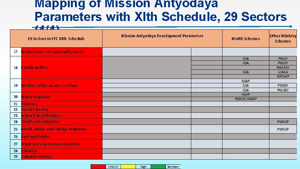 Mapping of Mission Antyodaya Parameters with XIth Schedule, 29 Sectors (4/4) Mo. RD Schemes