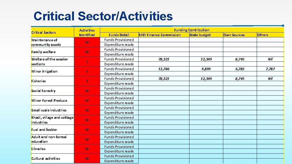 Critical Sector/Activities Critical Sectors Activities Identified Maintenance of community assets Nil Family welfare Nil