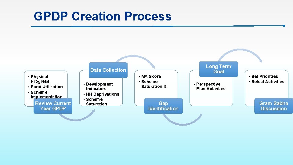 GPDP Creation Process Data Collection • Physical Progress • Fund Utilization • Scheme Implementation