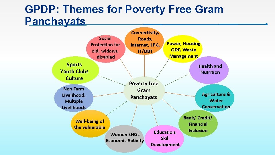 GPDP: Themes for Poverty Free Gram Panchayats Social Protection for old, widows, disabled Sports