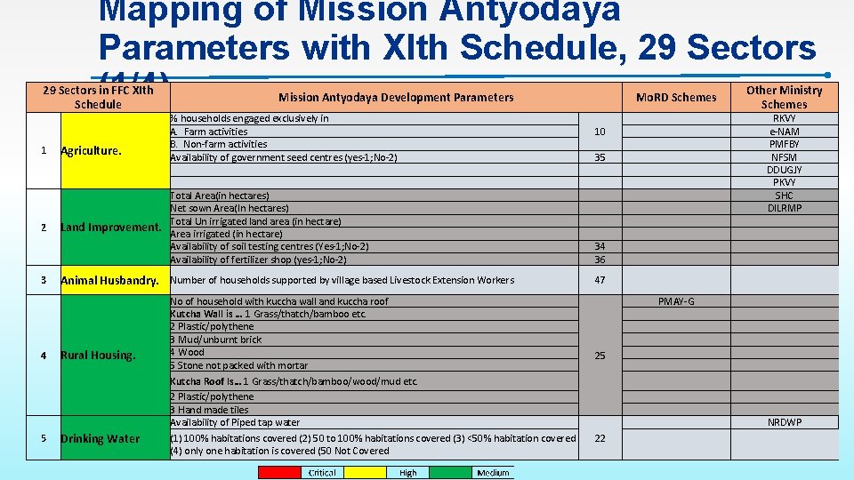 Mapping of Mission Antyodaya Parameters with XIth Schedule, 29 Sectors (1/4) 29 Sectors in