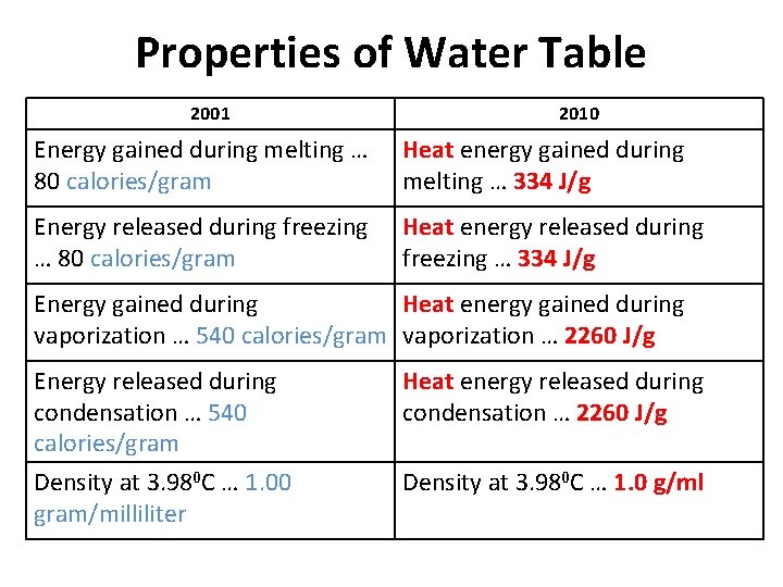 Properties of Water Table 2001 2010 Energy gained during melting … 80 calories/gram Heat