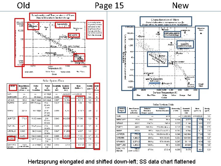 Old Page 15 New Hertzsprung elongated and shifted down-left; SS data chart flattened 