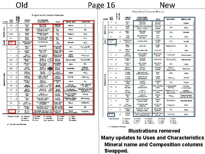 Old Page 16 New Illustrations removed Many updates to Uses and Characteristics Mineral name