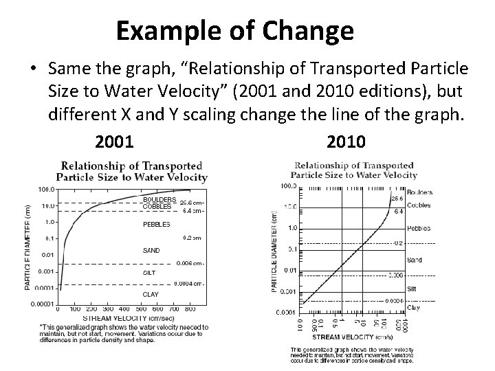 Example of Change • Same the graph, “Relationship of Transported Particle Size to Water