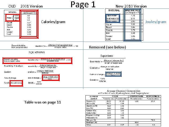 OLD 2001 Version Page 1 New 2010 Version Calories/gram Joules/gram Removed (see below) Table