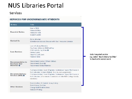 NUS Libraries Portal Services Select required service e. g. Select ‘Book Library Facilities’ to