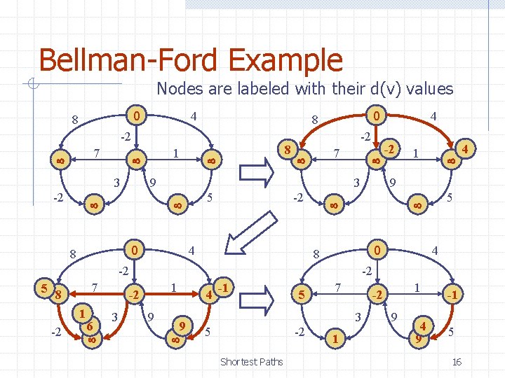 Bellman-Ford Example Nodes are labeled with their d(v) values 0 8 4 -2 7