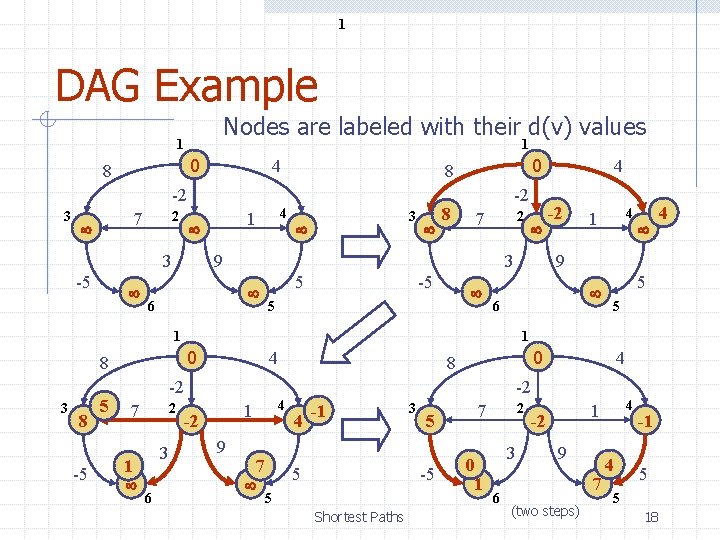 1 DAG Example Nodes are labeled with their d(v) values 1 1 0 8