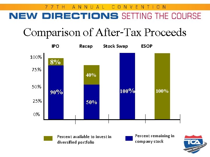Comparison of After-Tax Proceeds IPO 100% 25% Stock Swap ESOP 8% 75% 50% Recap