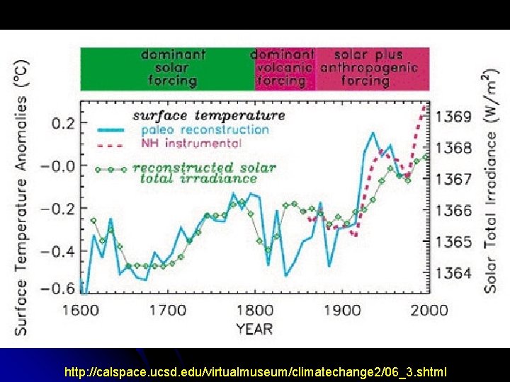 http: //calspace. ucsd. edu/virtualmuseum/climatechange 2/06_3. shtml 