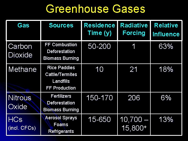 Greenhouse Gases Gas Carbon Dioxide Methane Nitrous Oxide HCs (incl. CFCs) Sources Residence Radiative